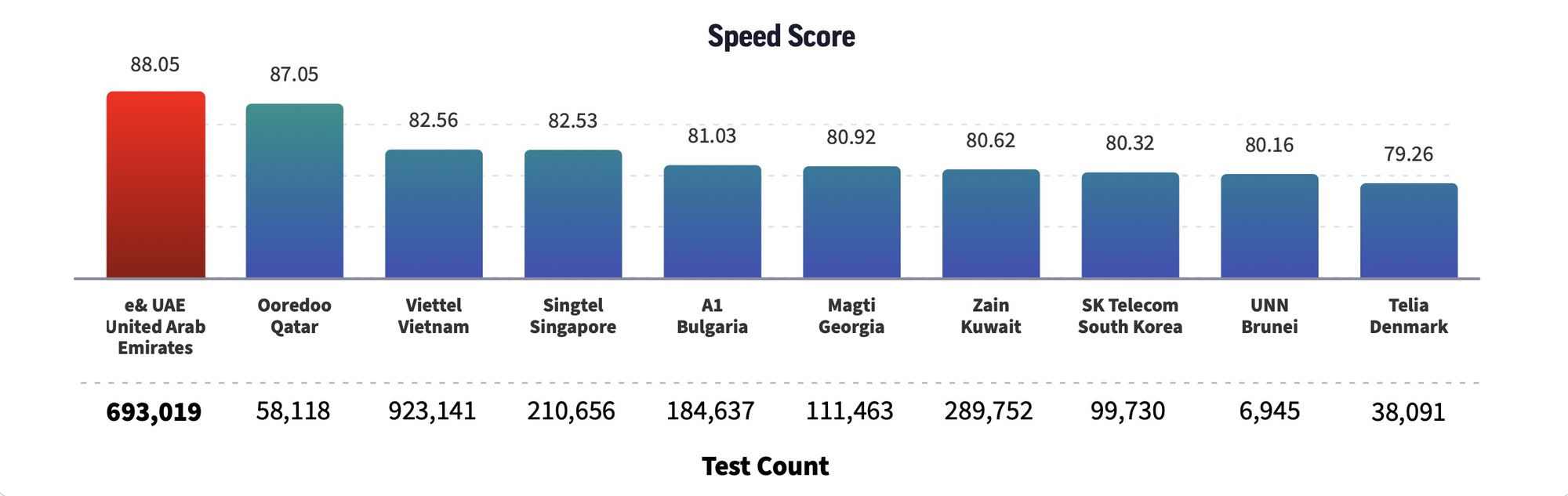 Vinaphone đạt vị trí cao về tốc độ 5G toàn cầu Thiết bị công nghệ hiện đại của Vinaphone